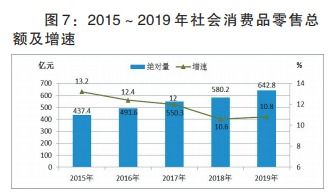 2019年漯河市經濟穩(wěn)健增長 GDP突破1578億元，批發(fā)和零售業(yè)展現強勁動力